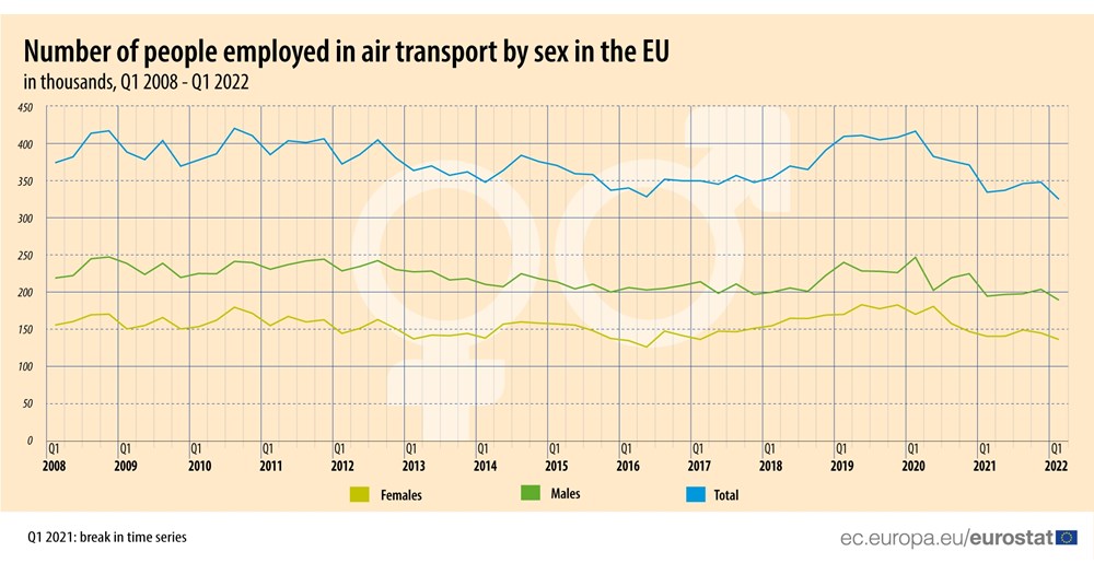 Principalmente os jovens trabalhadores foram despedidos nos transportes aéreos da UE